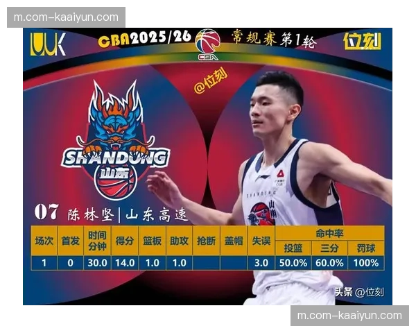 国王三分命中率仅21% 外线失准导致比赛早早失去悬念 国王三分命中率仅21% 外线失准导致比赛早早失去悬念